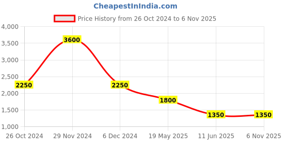 tatacliq.com Label Ritu Kumar Pink Satin Printed Asymmetric Satin Shirt label ritu kumar Price History Graph from 26 Oct 2024 to 6 Nov 2025