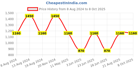 tatacliq.com Label Ritu Kumar Pink Self Crop Top label ritu kumar Price History Graph from 8 Aug 2024 to 8 Oct 2025