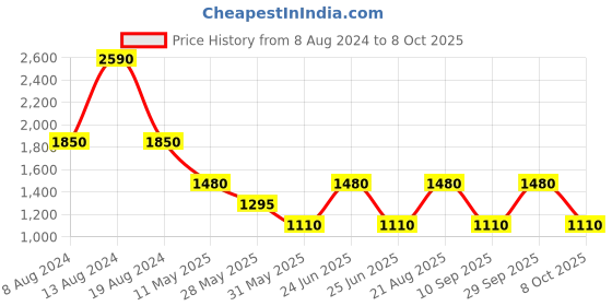 tatacliq.com Label Ritu Kumar Pink Self Design Peplum Top label ritu kumar Price History Graph from 8 Aug 2024 to 7 Oct 2025