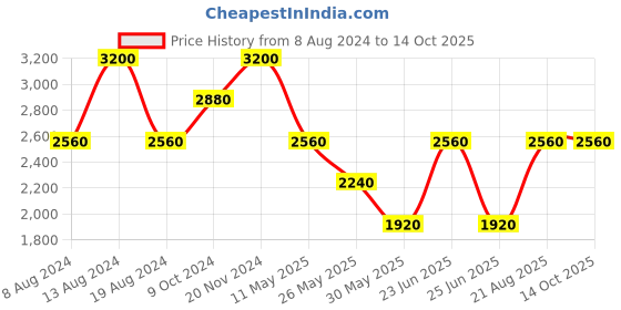 tatacliq.com Label Ritu Kumar Pink Self Dress label ritu kumar Price History Graph from 8 Aug 2024 to 14 Oct 2025
