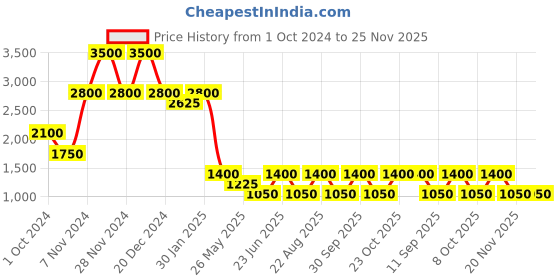 tatacliq.com Label Ritu Kumar Pink Shirt label ritu kumar Price History Graph from 1 Oct 2024 to 24 Nov 2025