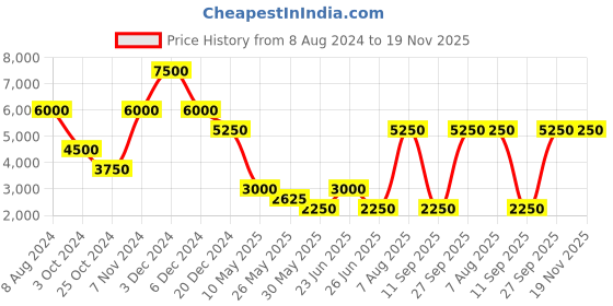 tatacliq.com Label Ritu Kumar Powder Blue Self Design Jacket label ritu kumar Price History Graph from 8 Aug 2024 to 19 Nov 2025