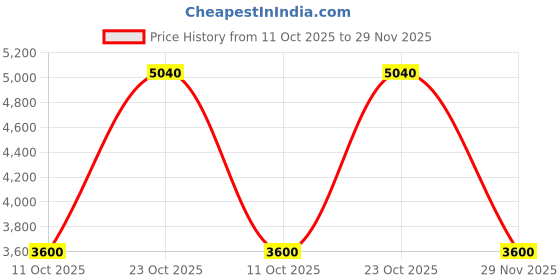 tatacliq.com Label Ritu Kumar Purple & Orange Cotton Printed Midi Dress label ritu kumar Price History Graph from 11 Oct 2025 to 29 Nov 2025