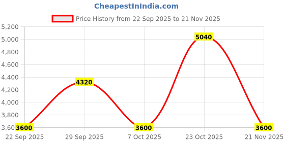tatacliq.com Label Ritu Kumar Purple & Orange Cotton Printed Midi Dress label ritu kumar Price History Graph from 22 Sep 2025 to 21 Nov 2025