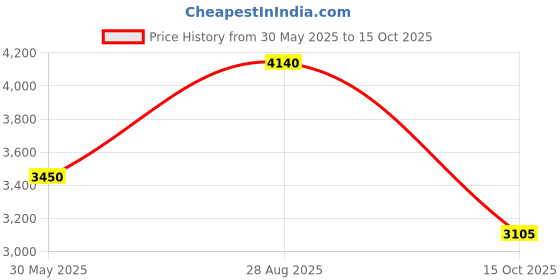tatacliq.com Label Ritu Kumar Purple Relaxed Fit Midi Dress label ritu kumar Price History Graph from 30 May 2025 to 15 Oct 2025
