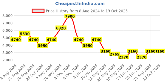 tatacliq.com Label Ritu Kumar Red A Line Dress label ritu kumar Price History Graph from 8 Aug 2024 to 13 Oct 2025