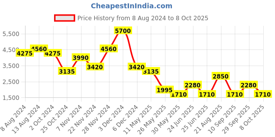 tatacliq.com Label Ritu Kumar Red A Line Dress With Camisole label ritu kumar Price History Graph from 8 Aug 2024 to 8 Oct 2025