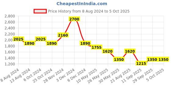 tatacliq.com Label Ritu Kumar Red & Pink Rayon Printed Shirt label ritu kumar Price History Graph from 8 Aug 2024 to 4 Oct 2025