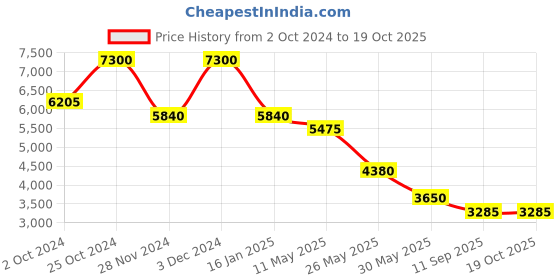 tatacliq.com Label Ritu Kumar Red & White Printed High-low Dress label ritu kumar Price History Graph from 2 Oct 2024 to 18 Oct 2025