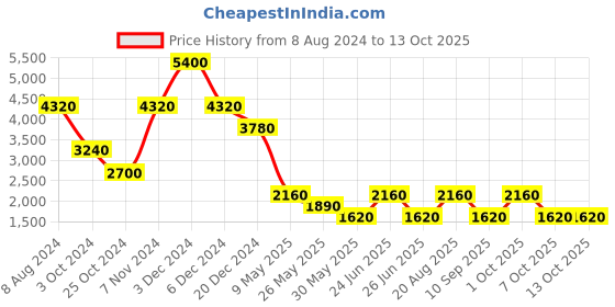 tatacliq.com Label Ritu Kumar Red Cardigan label ritu kumar Price History Graph from 8 Aug 2024 to 12 Oct 2025