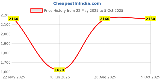 tatacliq.com Label Ritu Kumar Red Cardigan label ritu kumar Price History Graph from 22 May 2025 to 5 Oct 2025