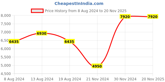 tatacliq.com Label Ritu Kumar Red Floral Blazer label ritu kumar Price History Graph from 8 Aug 2024 to 19 Nov 2025