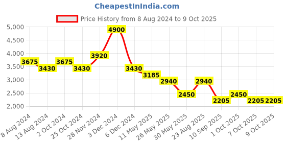 tatacliq.com Label Ritu Kumar Red Floral Print A Line Dress label ritu kumar Price History Graph from 8 Aug 2024 to 9 Oct 2025