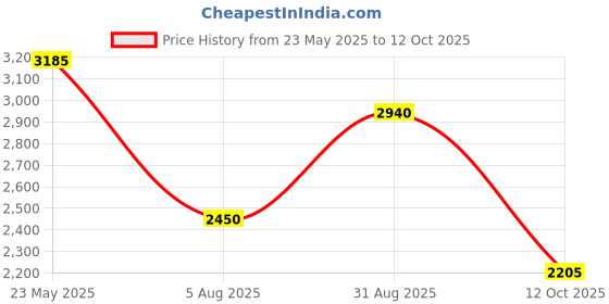 tatacliq.com Label Ritu Kumar Red Floral Print A Line Dress label ritu kumar Price History Graph from 23 May 2025 to 12 Oct 2025