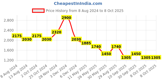 tatacliq.com Label Ritu Kumar Red Floral Print Crop Top label ritu kumar Price History Graph from 8 Aug 2024 to 8 Oct 2025