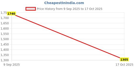 tatacliq.com Label Ritu Kumar Red Floral Print Crop Top label ritu kumar Price History Graph from 9 Sep 2025 to 17 Oct 2025