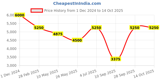 tatacliq.com Label Ritu Kumar Red Floral Print Jacket label ritu kumar Price History Graph from 1 Dec 2024 to 13 Oct 2025