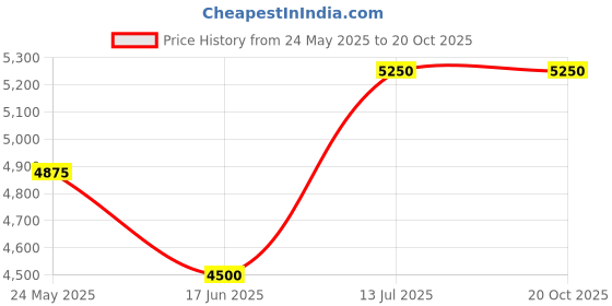 tatacliq.com Label Ritu Kumar Red Floral Print Jacket label ritu kumar Price History Graph from 24 May 2025 to 20 Oct 2025