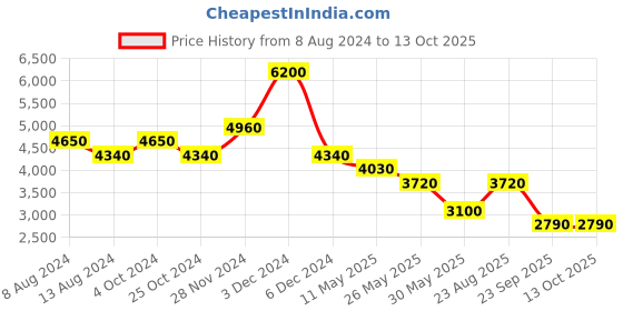 tatacliq.com Label Ritu Kumar Red Floral Print Maxi Dress label ritu kumar Price History Graph from 8 Aug 2024 to 13 Oct 2025