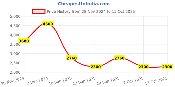tatacliq.com Label Ritu Kumar Red Floral Print Shirt With Inner label ritu kumar Price History Graph from 28 Nov 2024 to 13 Oct 2025