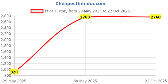 tatacliq.com Label Ritu Kumar Red Floral Print Shirt With Inner label ritu kumar Price History Graph from 29 May 2025 to 21 Oct 2025