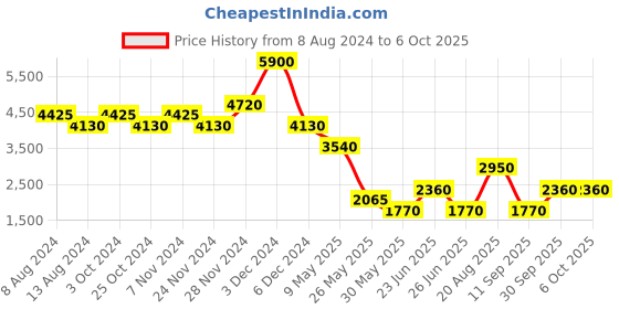 tatacliq.com Label Ritu Kumar Red Jumpsuit label ritu kumar Price History Graph from 8 Aug 2024 to 5 Oct 2025