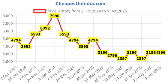 tatacliq.com Label Ritu Kumar Red Midi Dress label ritu kumar Price History Graph from 2 Oct 2024 to 8 Oct 2025