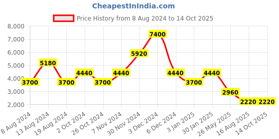 tatacliq.com Label Ritu Kumar Red Paisley Maxi A-Line Dress label ritu kumar Price History Graph from 8 Aug 2024 to 14 Oct 2025