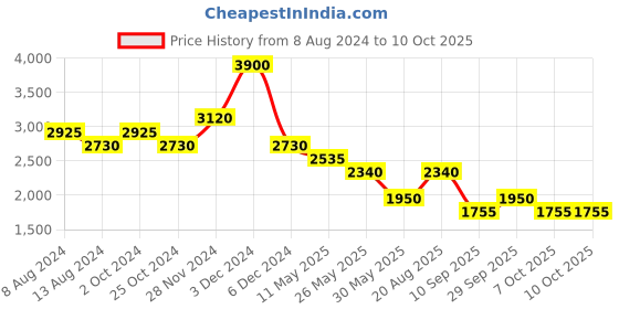 tatacliq.com Label Ritu Kumar Red Printed A Line Dress label ritu kumar Price History Graph from 8 Aug 2024 to 9 Oct 2025
