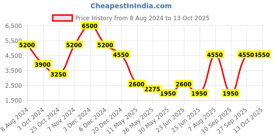 tatacliq.com Label Ritu Kumar Red Printed Bomber Jacket label ritu kumar Price History Graph from 8 Aug 2024 to 13 Oct 2025