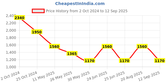 tatacliq.com Label Ritu Kumar Red Printed Fit & Flare Short Dress label ritu kumar Price History Graph from 2 Oct 2024 to 12 Sep 2025