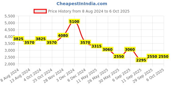 tatacliq.com Label Ritu Kumar Red Printed Maxi Dress label ritu kumar Price History Graph from 8 Aug 2024 to 5 Oct 2025
