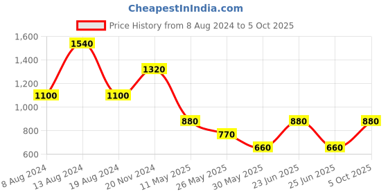 tatacliq.com Label Ritu Kumar Red Printed Peplum Top label ritu kumar Price History Graph from 8 Aug 2024 to 5 Oct 2025
