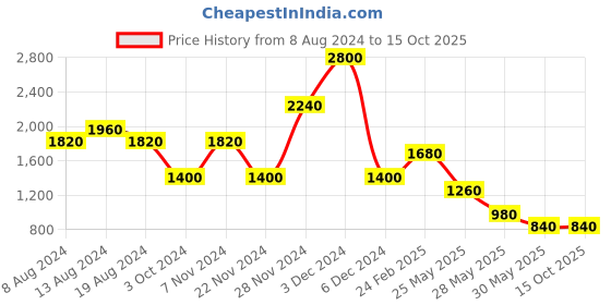 tatacliq.com Label Ritu Kumar Red Printed Shirt With Camisole label ritu kumar Price History Graph from 8 Aug 2024 to 13 Oct 2025