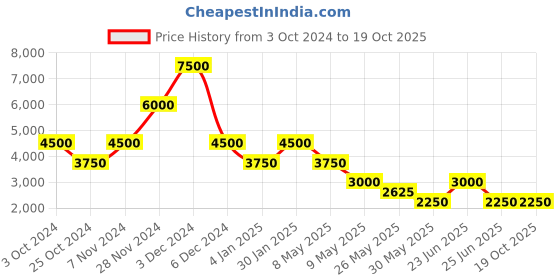 tatacliq.com Label Ritu Kumar Red Printed Sports Bra And Tights Co-Ord Set label ritu kumar Price History Graph from 3 Oct 2024 to 18 Oct 2025