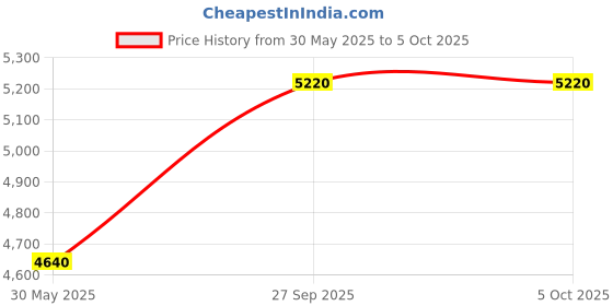 tatacliq.com Label Ritu Kumar Red Priscilla Short Dress With Camisole label ritu kumar Price History Graph from 30 May 2025 to 4 Oct 2025