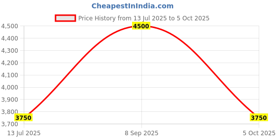 tatacliq.com Label Ritu Kumar Red Regular Fit A Line Dress label ritu kumar Price History Graph from 13 Jul 2025 to 5 Oct 2025