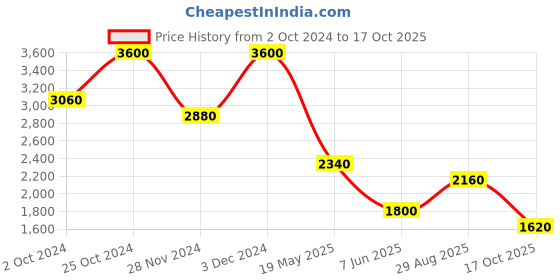 tatacliq.com Label Ritu Kumar Red Relaxed Fit Shirt label ritu kumar Price History Graph from 2 Oct 2024 to 17 Oct 2025