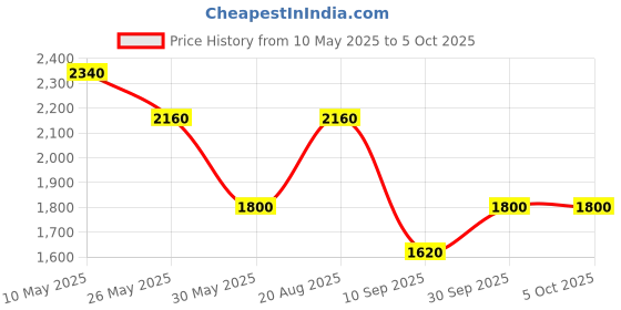 tatacliq.com Label Ritu Kumar Red Relaxed Fit Shirt label ritu kumar Price History Graph from 10 May 2025 to 4 Oct 2025