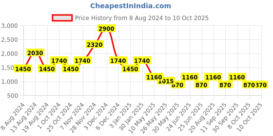 tatacliq.com Label Ritu Kumar Red Shirt label ritu kumar Price History Graph from 8 Aug 2024 to 9 Oct 2025