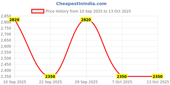 tatacliq.com Label Ritu Kumar Red Slim Fit A Line Dress label ritu kumar Price History Graph from 10 Sep 2025 to 13 Oct 2025