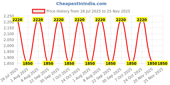 tatacliq.com Label Ritu Kumar Red Slim Fit Top label ritu kumar Price History Graph from 26 Jul 2025 to 25 Nov 2025