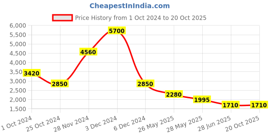 tatacliq.com Label Ritu Kumar Red Solid Crop Top label ritu kumar Price History Graph from 1 Oct 2024 to 20 Oct 2025