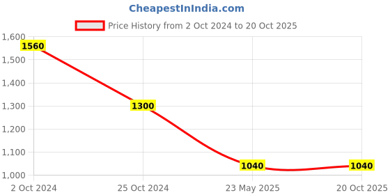 tatacliq.com Label Ritu Kumar Red Solid Fit & Flare Knee Length Dress label ritu kumar Price History Graph from 2 Oct 2024 to 18 Oct 2025