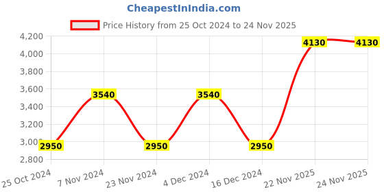 tatacliq.com Label Ritu Kumar Red Solid Medium Sling Handbag label ritu kumar Price History Graph from 25 Oct 2024 to 22 Nov 2025