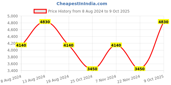 tatacliq.com Label Ritu Kumar Red Solid Medium Tote Handbag label ritu kumar Price History Graph from 8 Aug 2024 to 9 Oct 2025