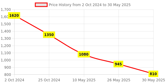tatacliq.com Label Ritu Kumar Red Viscose Solid Fit & Flare Short Dress label ritu kumar Price History Graph from 2 Oct 2024 to 30 May 2025