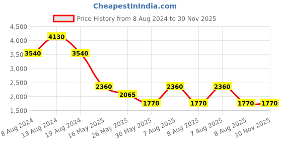 tatacliq.com Label Ritu Kumar Rose Pink Maxi Fit & Flare Dress label ritu kumar Price History Graph from 8 Aug 2024 to 30 Nov 2025