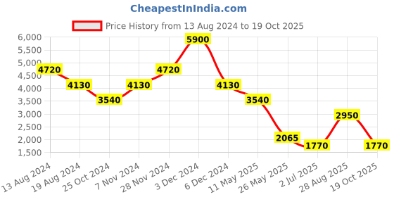 tatacliq.com Label Ritu Kumar Royal Blue Shirt Dress label ritu kumar Price History Graph from 13 Aug 2024 to 19 Oct 2025