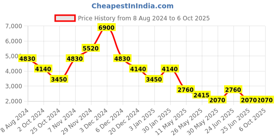 tatacliq.com Label Ritu Kumar Rust A Line Dress label ritu kumar Price History Graph from 8 Aug 2024 to 6 Oct 2025